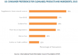 Specialty Food Ingredients Market To Witness Astonishing Growth By 2025