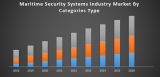 Maritime Security Systems Industry Market
