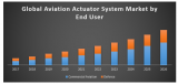 Global aviation actuator system market
