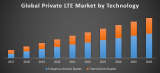 Global Private LTE Market Analysis