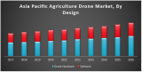 Asia Pacific Agriculture Drone Market 