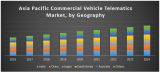Asia Pacific Commercial Vehicle Telematics Market