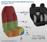 Automotive Seats Market to Witness Rapid Increase in Consumption During 2017 – 2025