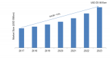 Automotive Display Market Outlook, Strategies, Industry, Growth Analysis