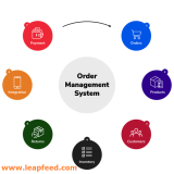 Maximize profitability through Efficient Fulfilment Process