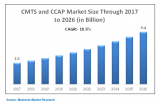CMTS and CCAP Market – Global Industry Analysis