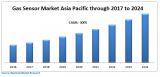 Asia Pacific Gas Sensor Market