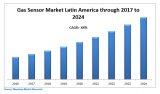 Latin America Gas Sensor Market