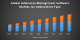 Global Admission Management Software Market
