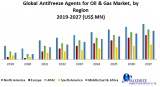 Global Antifreeze Agents for Oil & Gas Market Forecast and Analysis (2020-2027