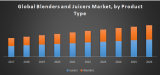 Global Blenders and Juicers Market