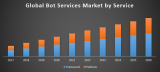 Global Bot Services Market – Industry Analysis and Forecast (2018-2026)