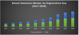 Global Botnet Detection Market – Global Industry Analysis and Forecast