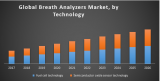 Global Breath Analyzers Market: Global Industry Analysis and Forecast (2018-2026)