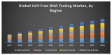 Global cell-free DNA testing market