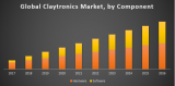 Global Claytronics Market