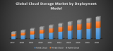 Global Cloud Storage Market