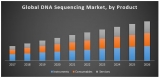 Global DNA sequencing market