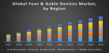 Global Foot and Ankle Devices Market