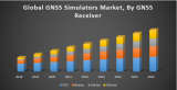 Global GNSS Simulators Market – Industry Analysis and Forecast (2019-2026)