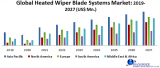 Global Heated Wiper Blade Systems Market-Industry Analysis and forecast 2020 – 2027