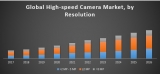 Global High speed Camera Market