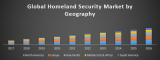 Global Homeland Security Market – Global Industry Analysis and Forecast (2018-2026)