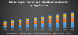 Global Hyper Converged Infrastructure Market