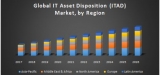 Global IT Asset Disposition (ITAD) Market