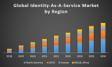 Global Identity as a Service Market