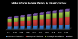 Global Infrared Camera Market – Industry Analysis and Forecast (2018-2026)