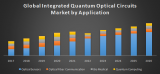 Integrated Quantum Optical Circuits Market : Industry Analysis and Forecast (2018-2026) – Material Type, Application and Region.