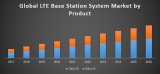 Global LTE Base Station System Market 