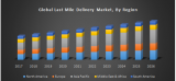 Global Last Mile Delivery Market