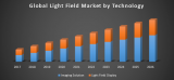 Global Light Field Market – Global Industry Analysis