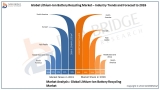 Global Lithium-Ion Battery Recycling Market