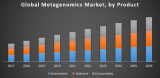 Global Metagenomics Market