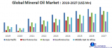 Global Mineral Oil Market : Industry Analysis and forecast 2020 – 2027