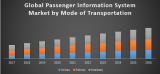 Global Passenger Information System Market