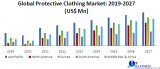 Global Protective Clothing Market : Industry Analysis and forecast 2020 – 2027