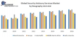 Global Security Advisory Services Market : Industry Analysis and Forecast (2019-2026)