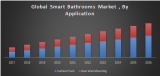 Global Smart Bathrooms Market