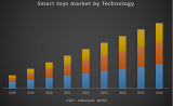 Global Smart Toys Market – Global Industry Analysis and Forecast