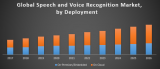 Global Speech and Voice Recognition Market 