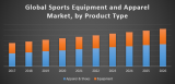 Global Sports Equipment and Apparel Market