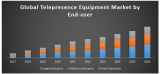 Global telepresence equipment market Analysis