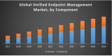 Global Unified Endpoint Management Market