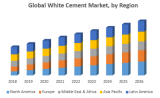 Global White Cement Market – Industry Analysis and Forecast (2019-2026)