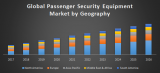 Global Passenger Security Equipment Market