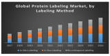 Global protein labeling market